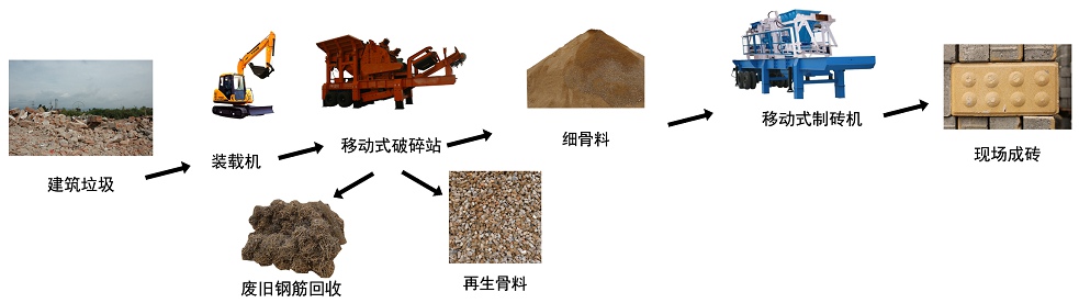 建筑垃圾處理生產(chǎn)線